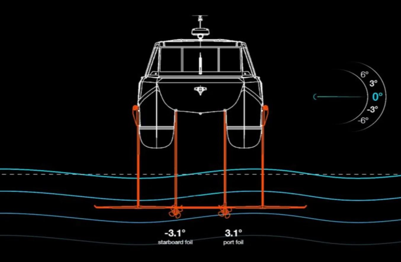 Diagram of a MobyFly ferry in cross-section, showing the front foils set at −3.1 and +3.1 degrees and a control-surface angle scale from −6 to +6 degrees.