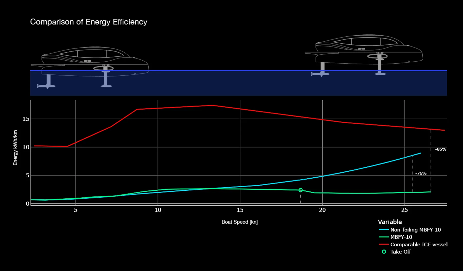 Chart comparing energy efficiency in kWh per km against boat speed: the foiling MBFY-10 uses far less energy than a comparable diesel vessel, with savings of 70 to 85 percent at higher speeds.