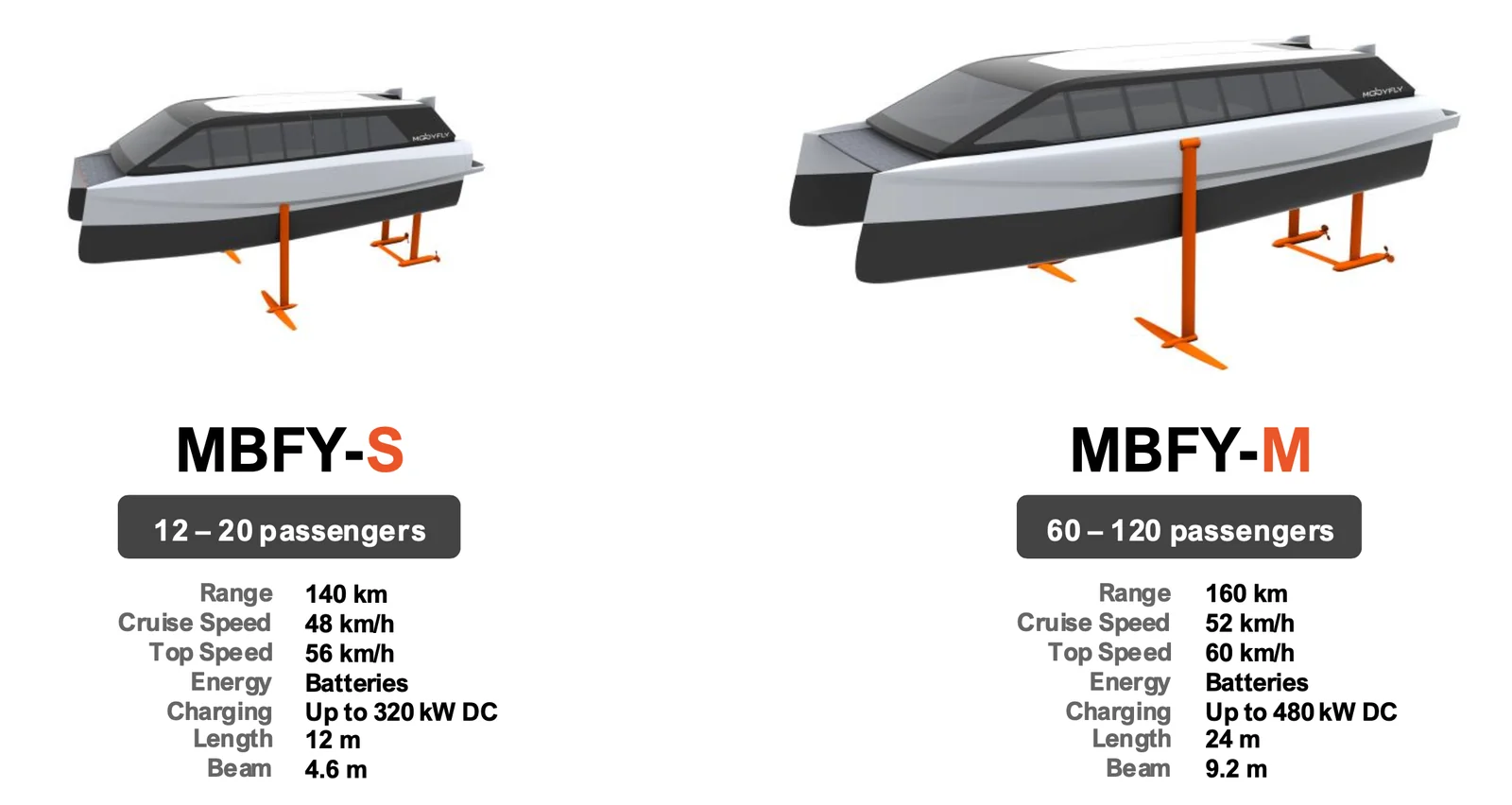 The MBFY-S and MBFY-M side by side with their specifications: MBFY-S — 140 km range, 48 km/h cruise, 56 km/h top speed, batteries, charging up to 320 kW DC, 12 m length, 4.6 m beam. MBFY-M — 160 km range, 52 km/h cruise, 60 km/h top speed, batteries, charging up to 480 kW DC, 24 m length, 9.2 m beam.