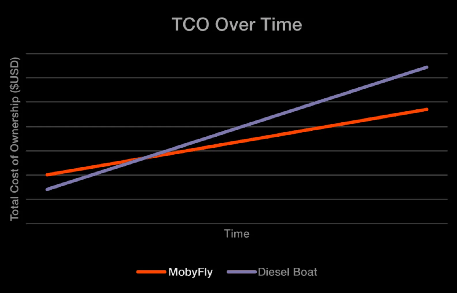 Line chart titled TCO Over Time: the cumulative total cost of ownership of a diesel boat rises faster and ends higher than that of a MobyFly vessel.